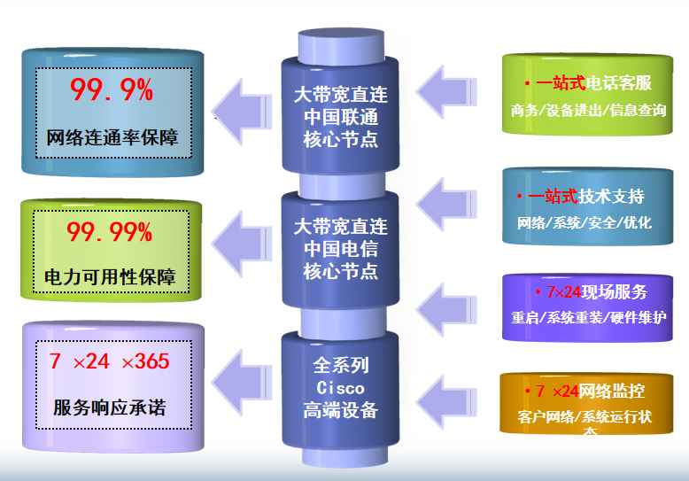 景泰机房网络